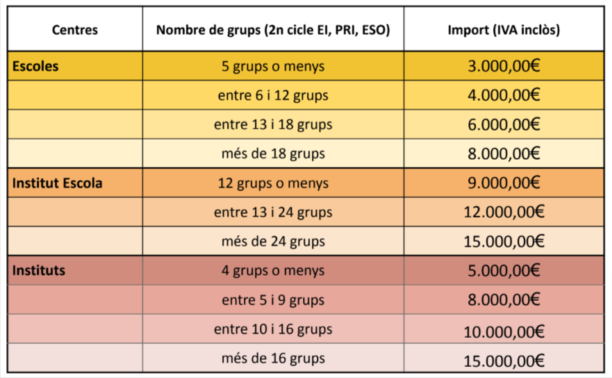 Taula amb els imports