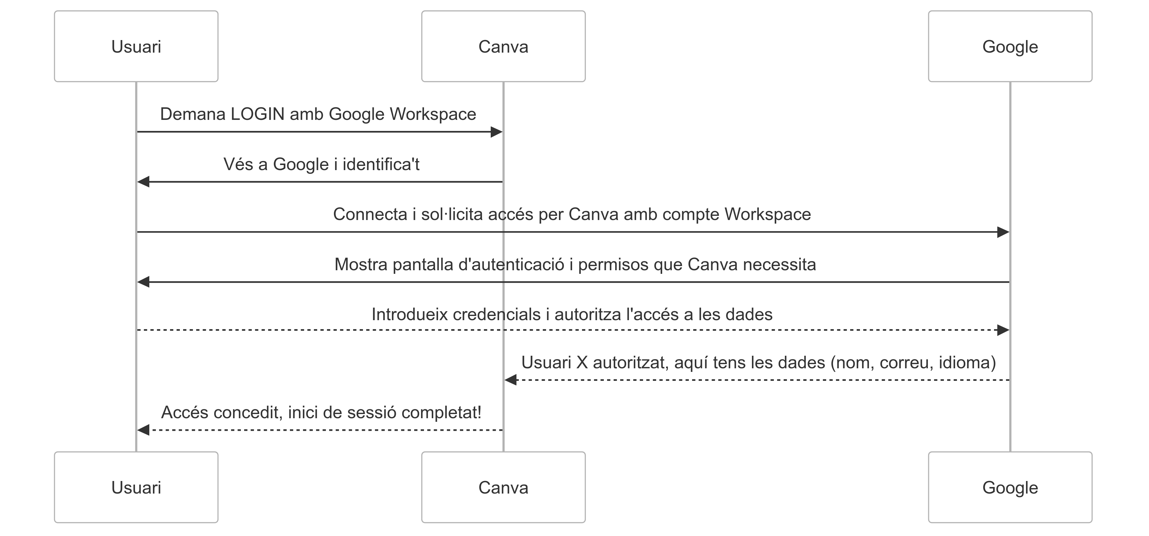 Esquema funcionament Google amb serveis de tercers