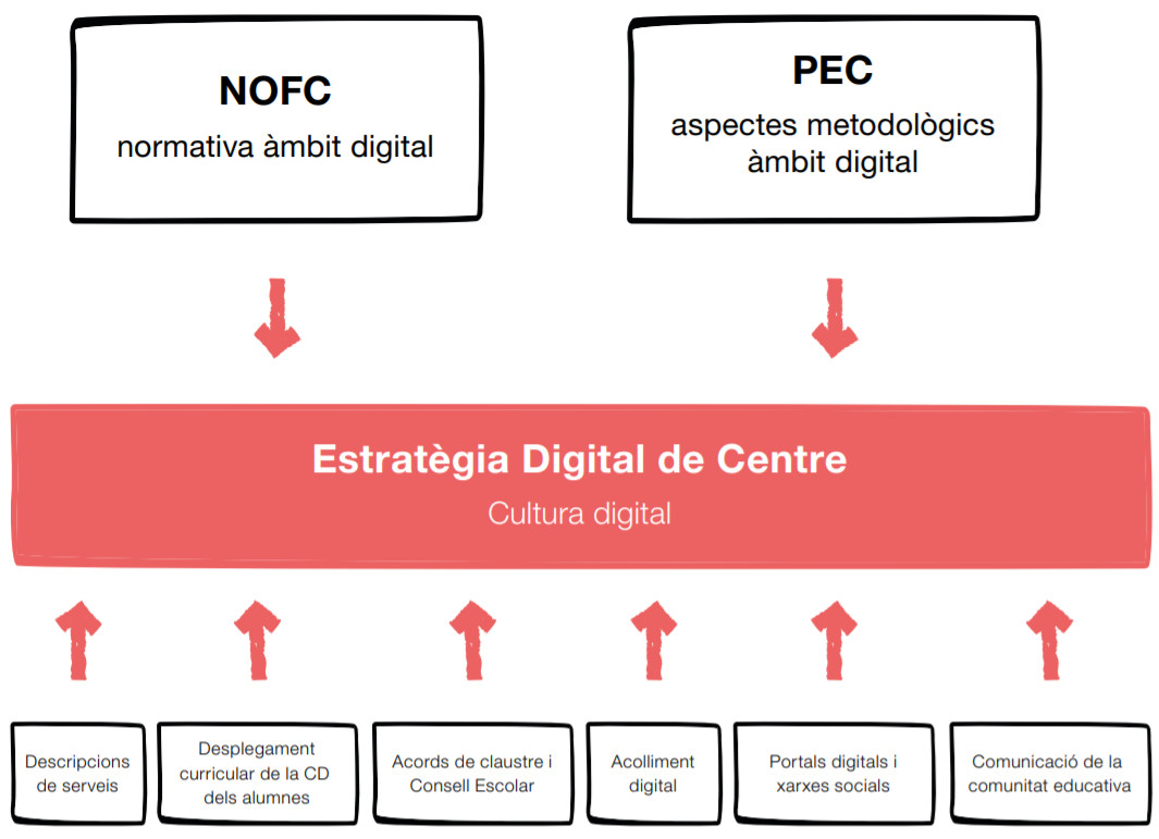 Elements de la Cultura Digital de Centre