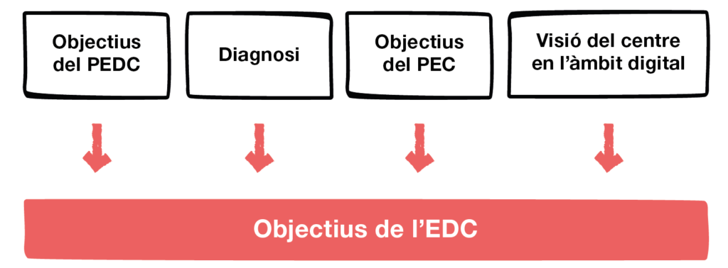 Objectius de l'EDC