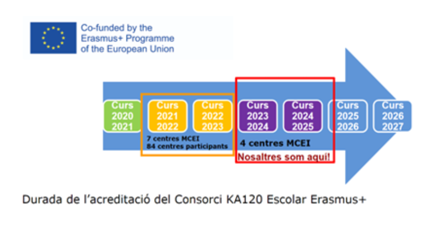 Planoficació Erasmus del 2021 al 2027