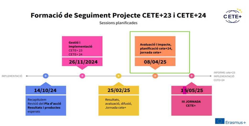 Trajectòria del seguiment i les sessions planificades del projecte CETE+23 i CETE+24