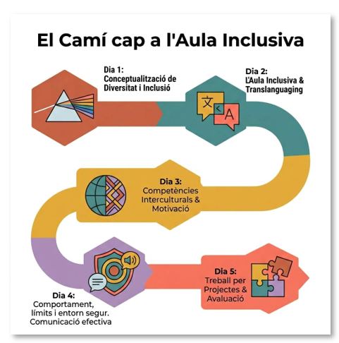 Infografia: El camí cap a l'aula inclusiva
