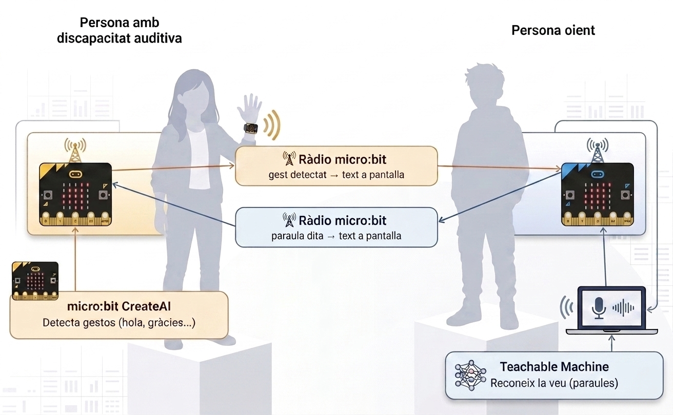 Explicació gràfica de l’exemple del wearable d’intèrpret de llenguatge de signes (imatge generada amb IA)