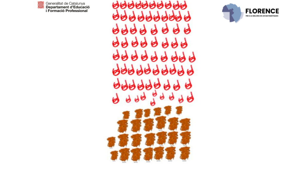 I si fóssim cent? Percentatges en context