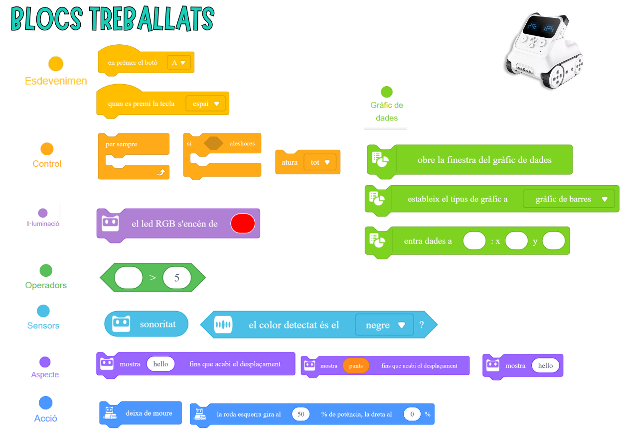 Blocs treballats
