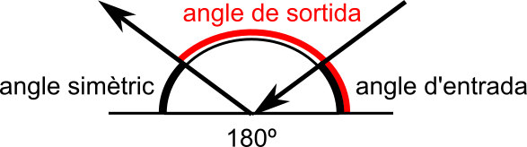 Angle de sortida = 180 - angle d'entrada
