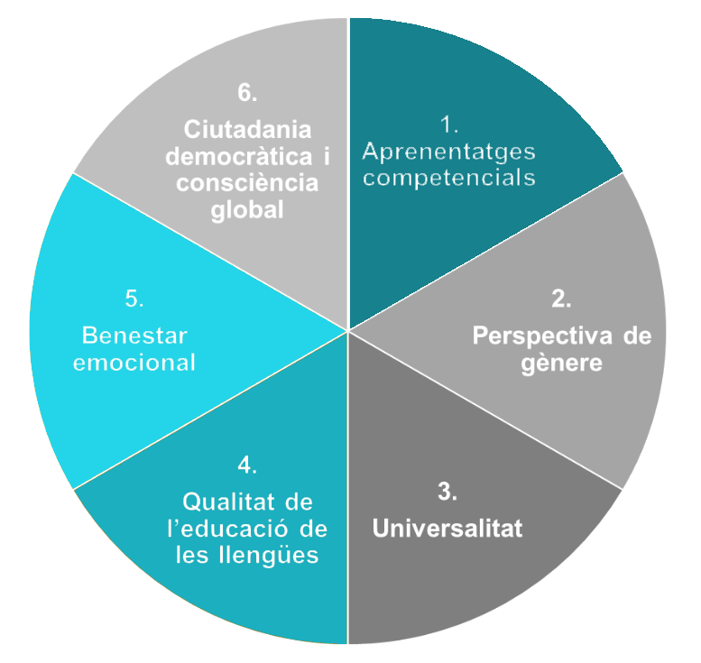 Programes. Sessió nou currículum